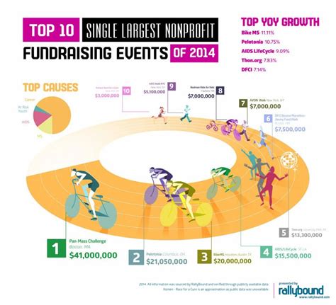 biggest fundraising events in the world|20 Famous Fundraising Events Around the World.